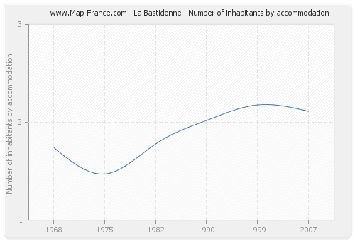 La Bastidonne : Number of inhabitants by accommodation